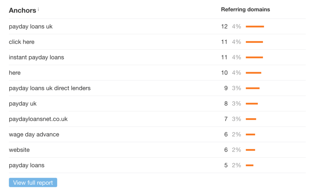 Illustrations of 18 essential SEO optimization checklists in 202233