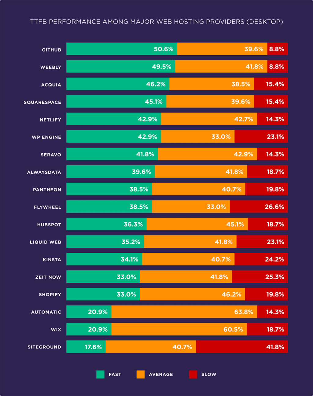 Evaluate the factors affecting page speed based on 5.2 million mobile and desktop pages29