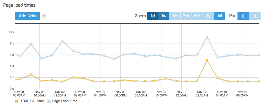 Analyze third-party service performance illustrations on the WordPress website21