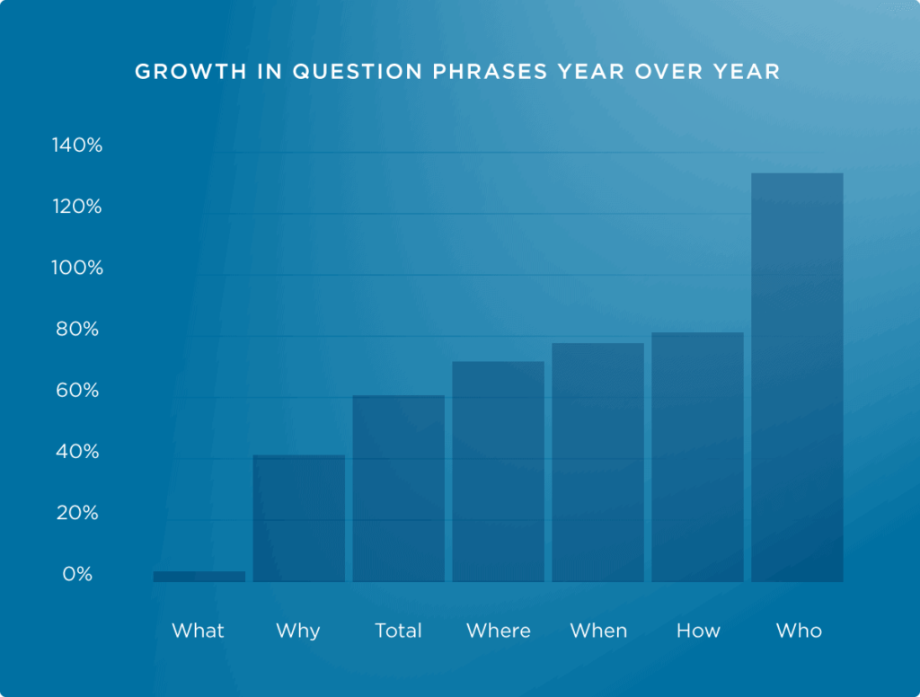 Illustrations of an authoritative guide to voice search optimization28