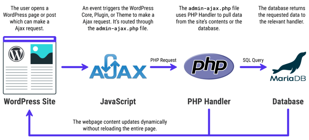 如何诊断WordPress站点Admin-Ajax使用率过高问题插图1