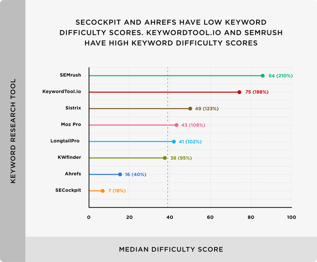 What is keyword difficulty (Keyword Difficulty) and other important illustrations1