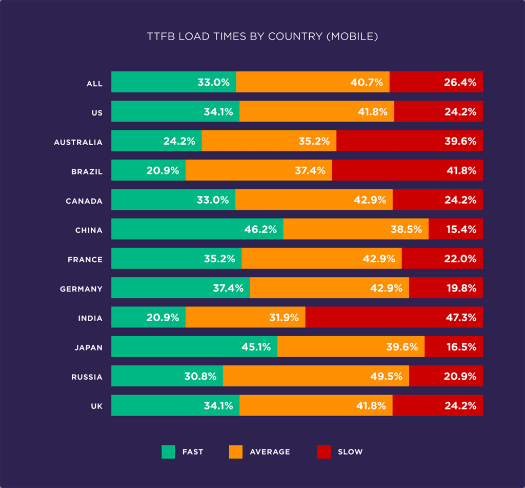 Evaluate the factors affecting page speed based on 5.2 million mobile and desktop pages32