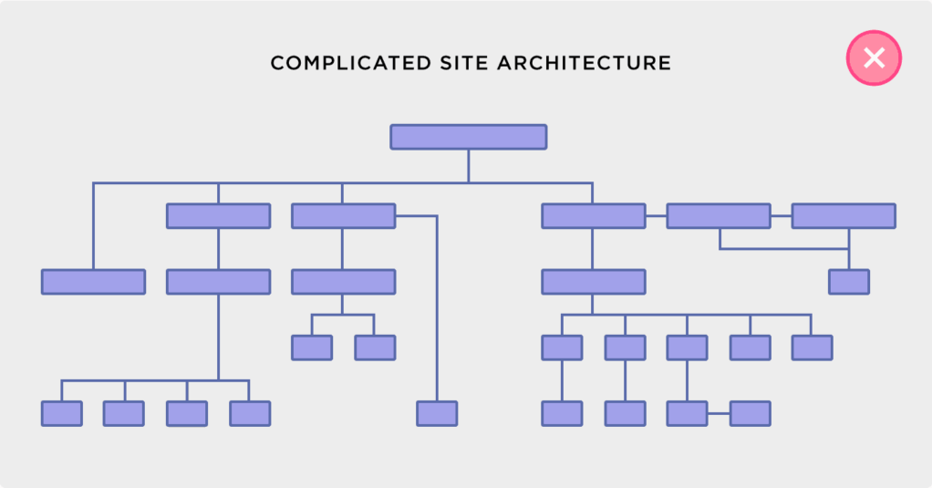 Illustrations of 18 essential SEO optimization checklists in 202256