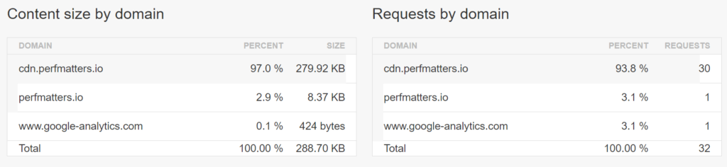 How to reduce the number of DNS searches and improve the query speed illustration10