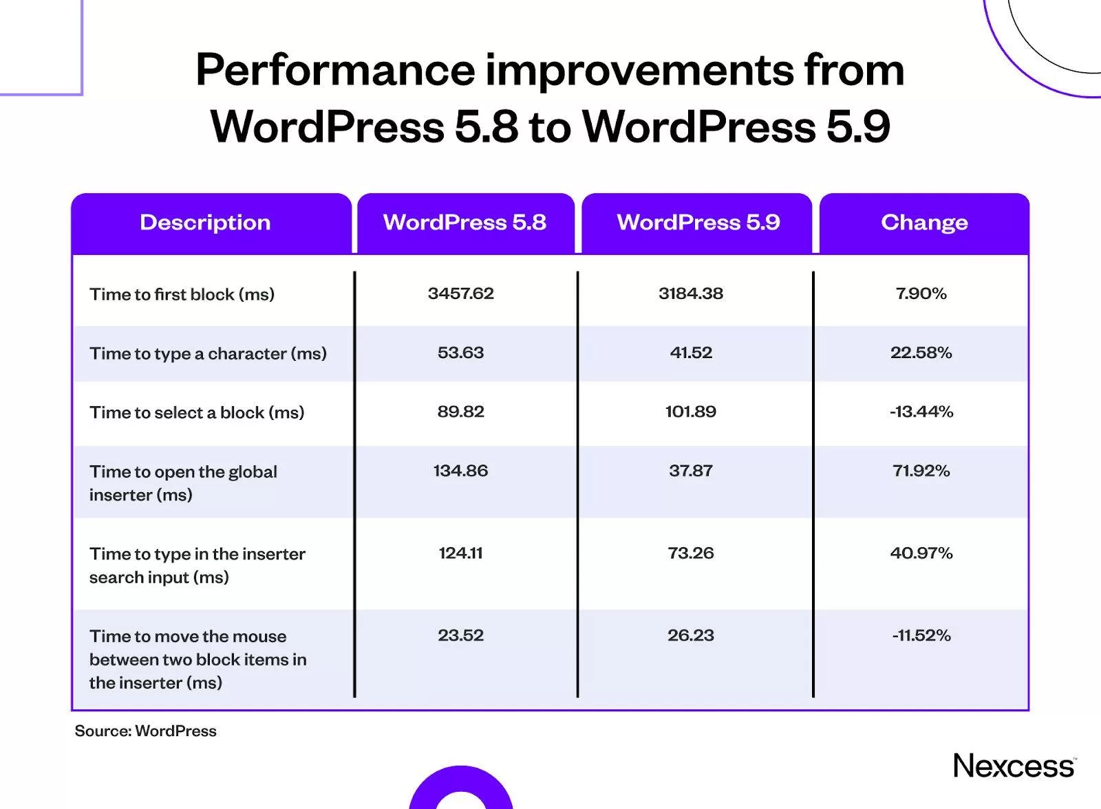 How to solve the problem of slow WordPress background? 13 illustrations of optimization techniques that should not be missed7