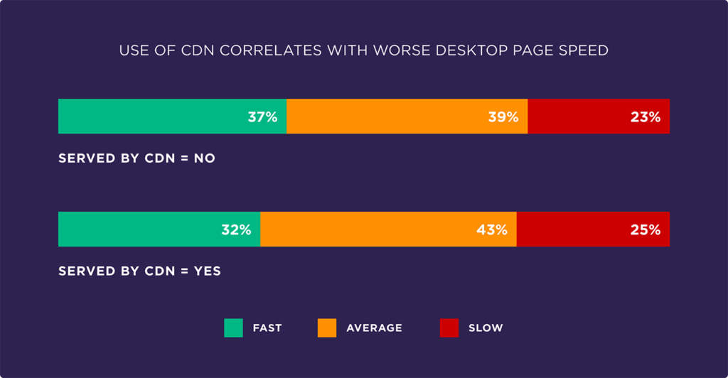 Evaluate the factors affecting page speed based on 5.2 million mobile and desktop pages33