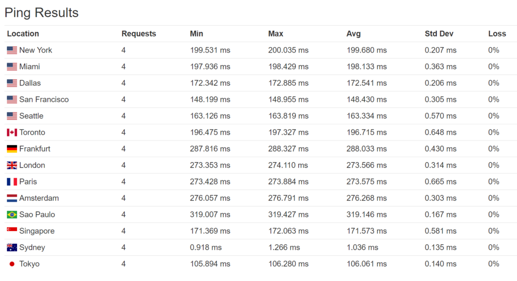 In-depth study of the impact of network delay on WordPress website illustration4