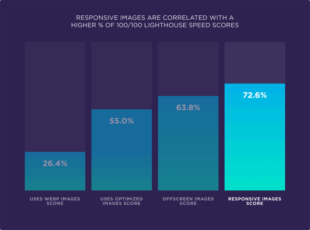 Evaluate the factors affecting page speed based on 5.2 million mobile and desktop pages28