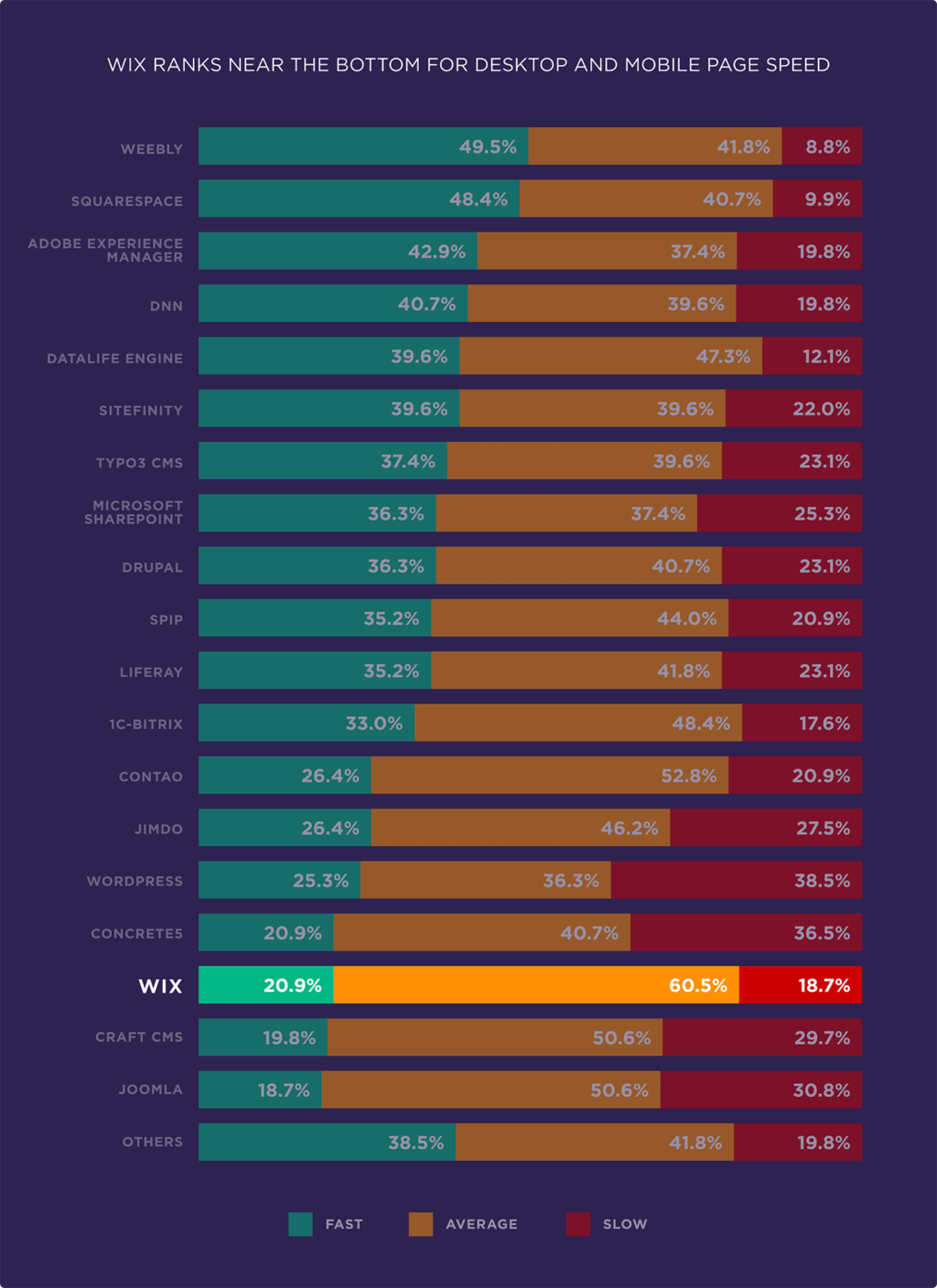 Evaluate the factors affecting page speed based on 5.2 million mobile and desktop pages11