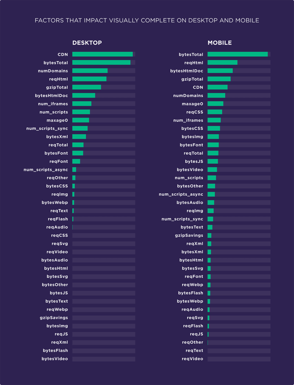 Evaluate the factors affecting page speed based on 5.2 million mobile and desktop pages14