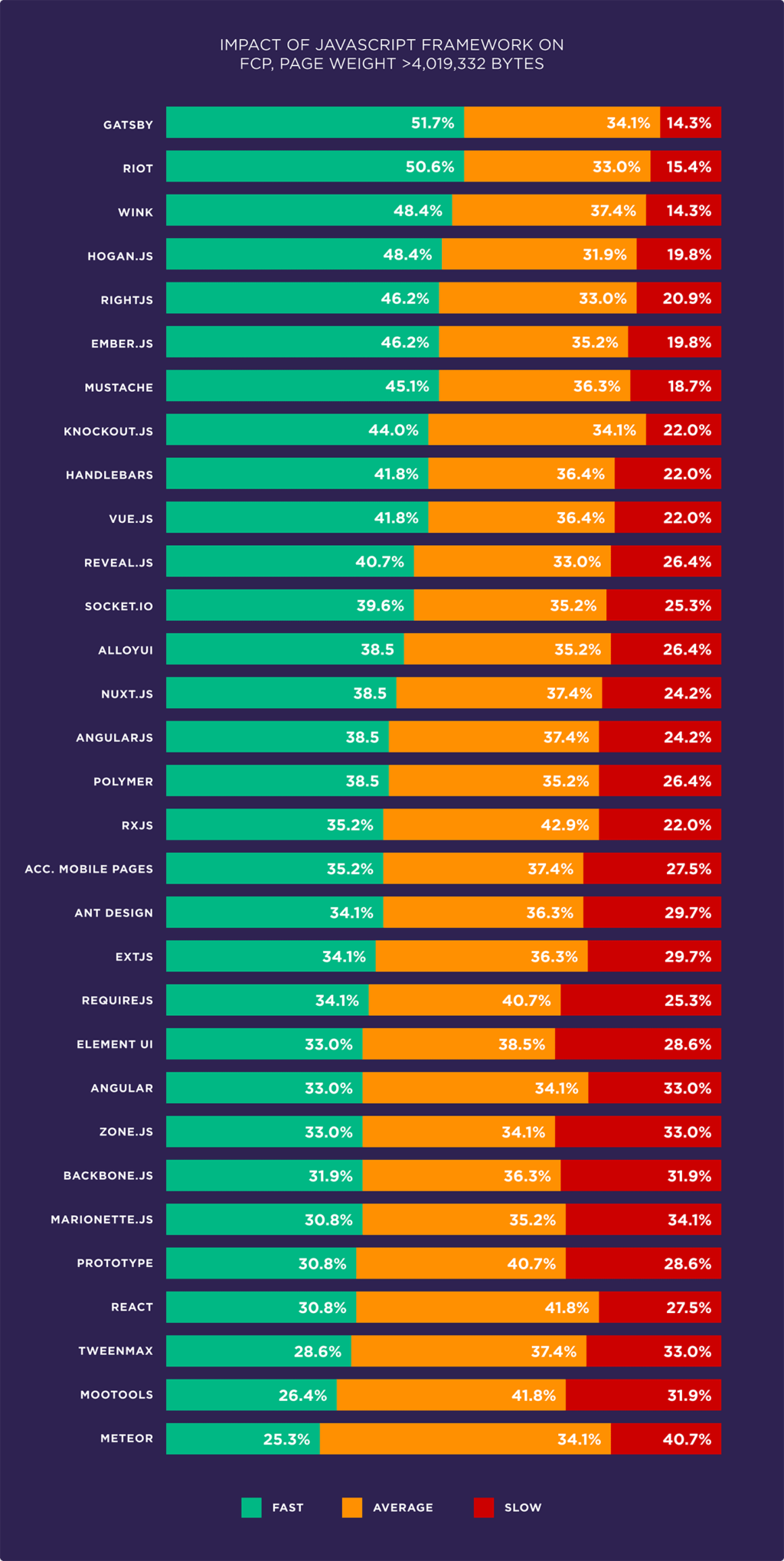 Evaluate the factors affecting page speed based on 5.2 million mobile and desktop pages19