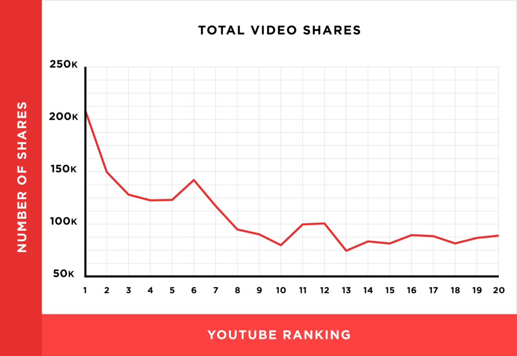 Learn more about tubing video ranking mechanism illustrations based on 1.3 million YouTube videos5