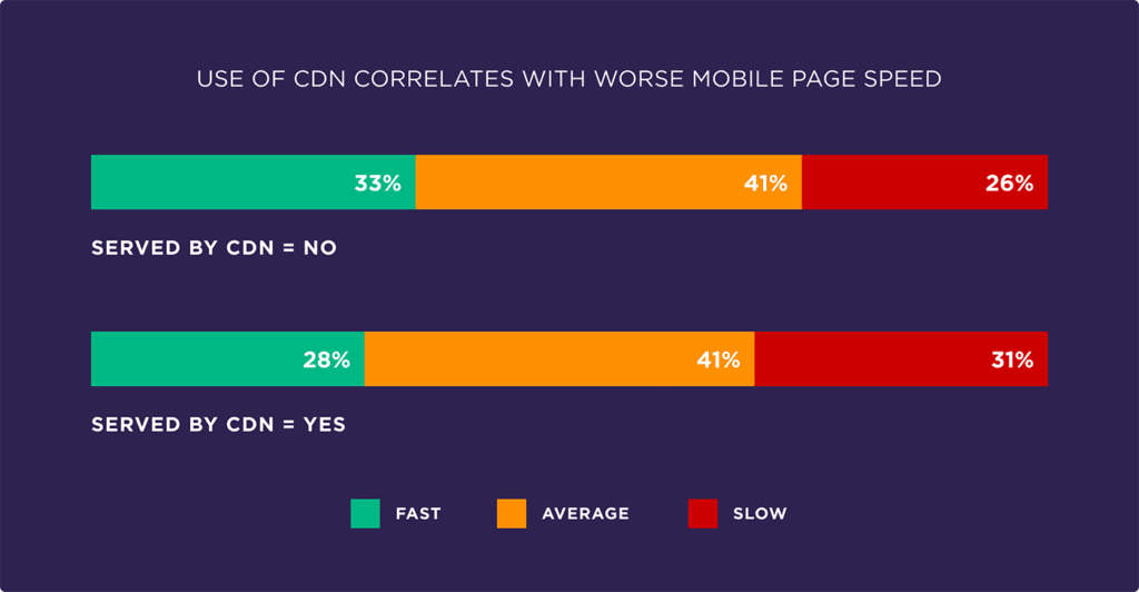 Evaluate the factors affecting page speed based on 5.2 million mobile and desktop pages34