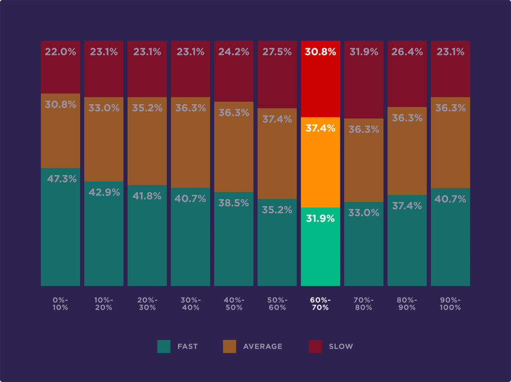 Evaluate the factors affecting page speed based on 5.2 million mobile and desktop pages25