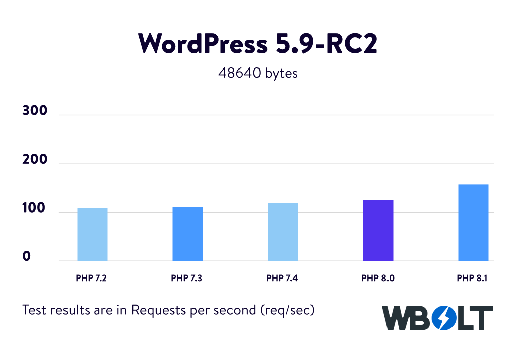 Why is WordPress slow? Let's get to the root of the problem! Illustration31