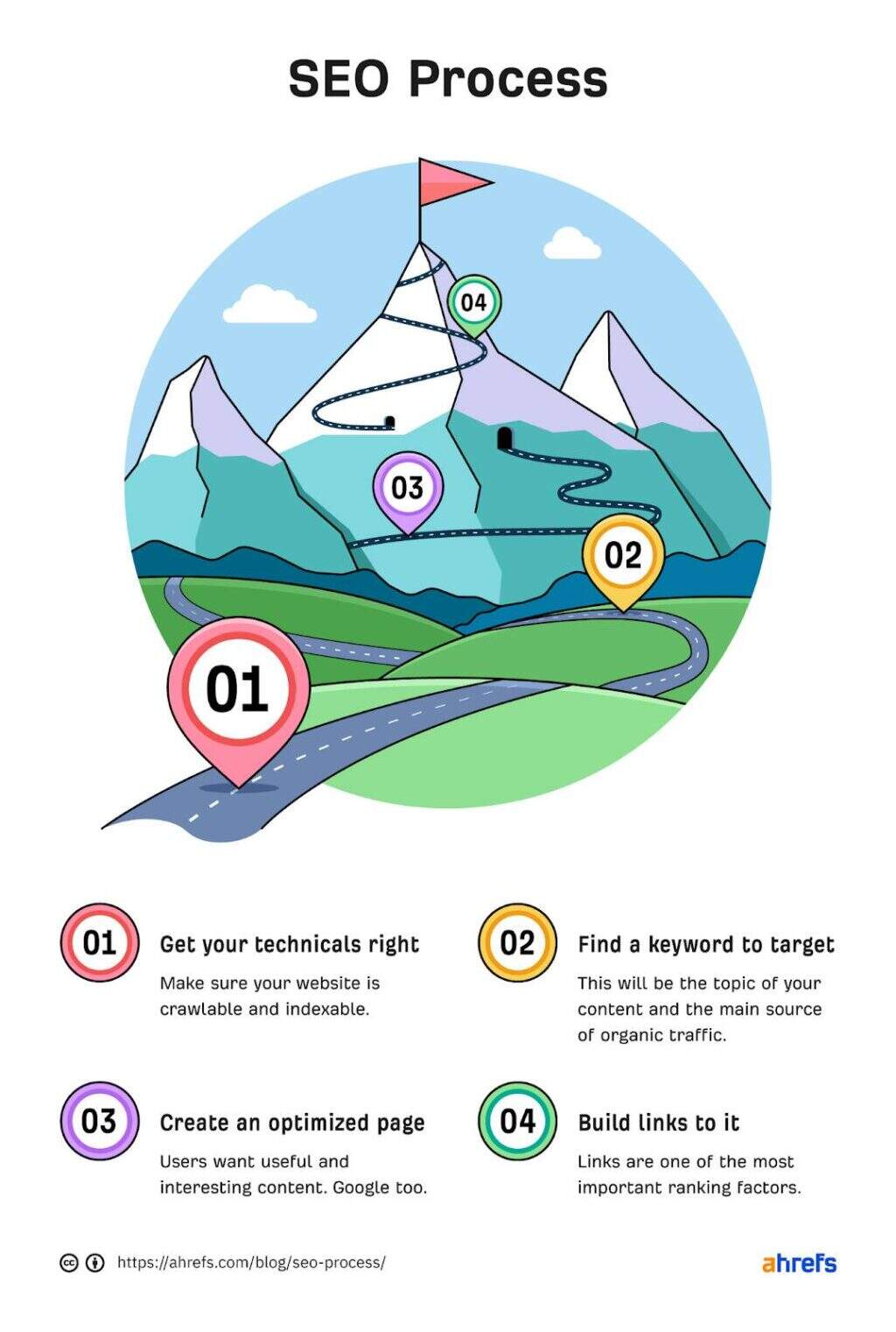 A brief introduction to the SEO process (4 steps) illustration1