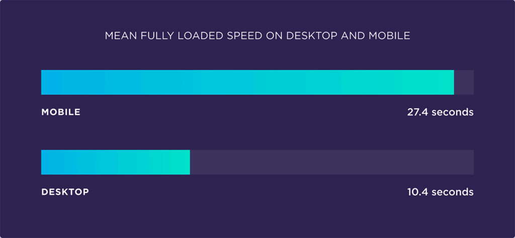 Evaluate the factors affecting page speed based on 5.2 million mobile and desktop pages7